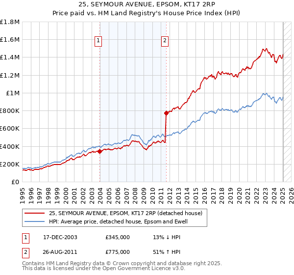 25, SEYMOUR AVENUE, EPSOM, KT17 2RP: Price paid vs HM Land Registry's House Price Index