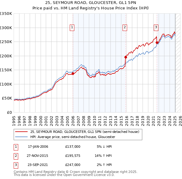 25, SEYMOUR ROAD, GLOUCESTER, GL1 5PN: Price paid vs HM Land Registry's House Price Index