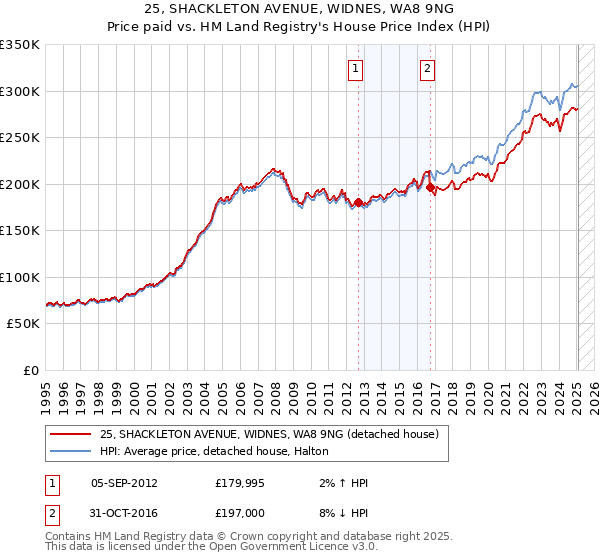 25, SHACKLETON AVENUE, WIDNES, WA8 9NG: Price paid vs HM Land Registry's House Price Index