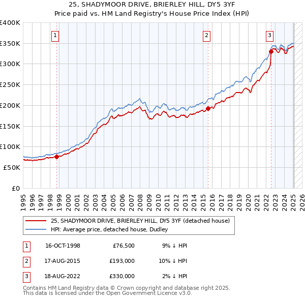 25, SHADYMOOR DRIVE, BRIERLEY HILL, DY5 3YF: Price paid vs HM Land Registry's House Price Index