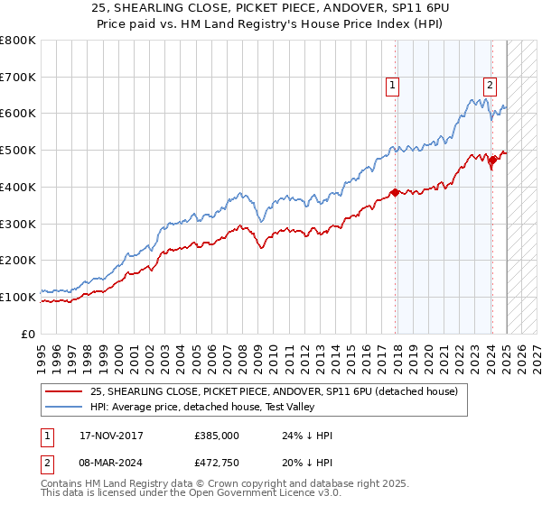 25, SHEARLING CLOSE, PICKET PIECE, ANDOVER, SP11 6PU: Price paid vs HM Land Registry's House Price Index