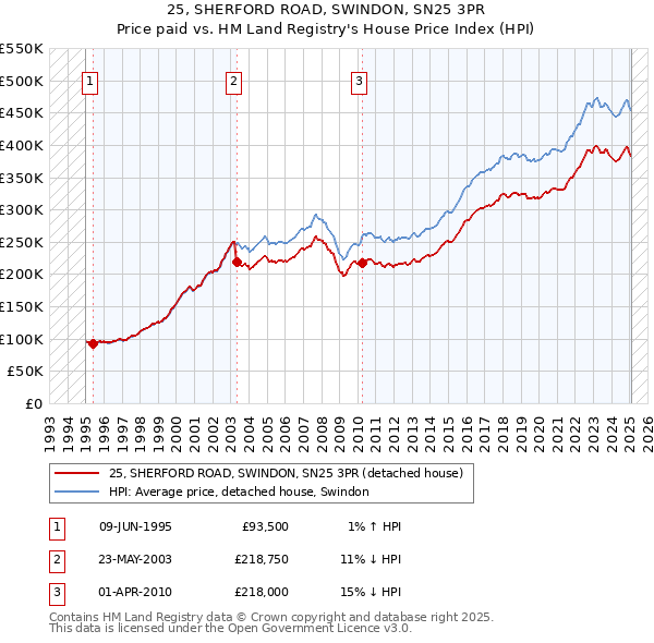 25, SHERFORD ROAD, SWINDON, SN25 3PR: Price paid vs HM Land Registry's House Price Index