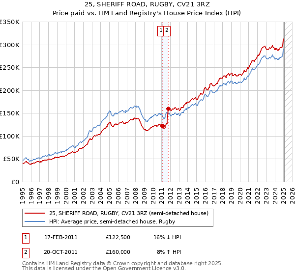 25, SHERIFF ROAD, RUGBY, CV21 3RZ: Price paid vs HM Land Registry's House Price Index