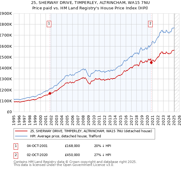 25, SHERWAY DRIVE, TIMPERLEY, ALTRINCHAM, WA15 7NU: Price paid vs HM Land Registry's House Price Index