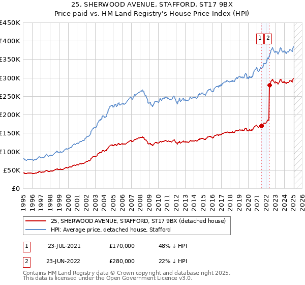 25, SHERWOOD AVENUE, STAFFORD, ST17 9BX: Price paid vs HM Land Registry's House Price Index