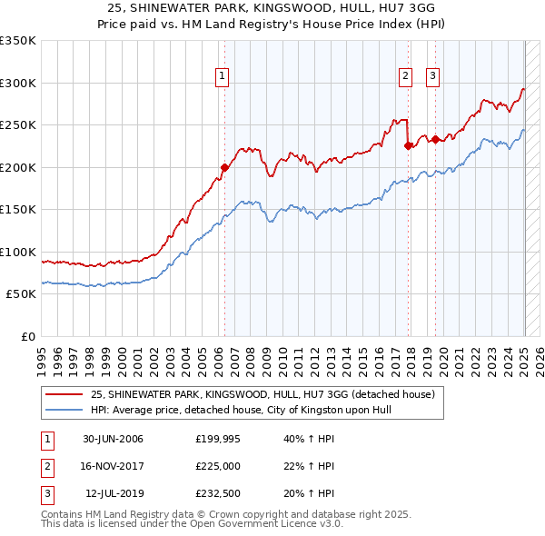 25, SHINEWATER PARK, KINGSWOOD, HULL, HU7 3GG: Price paid vs HM Land Registry's House Price Index