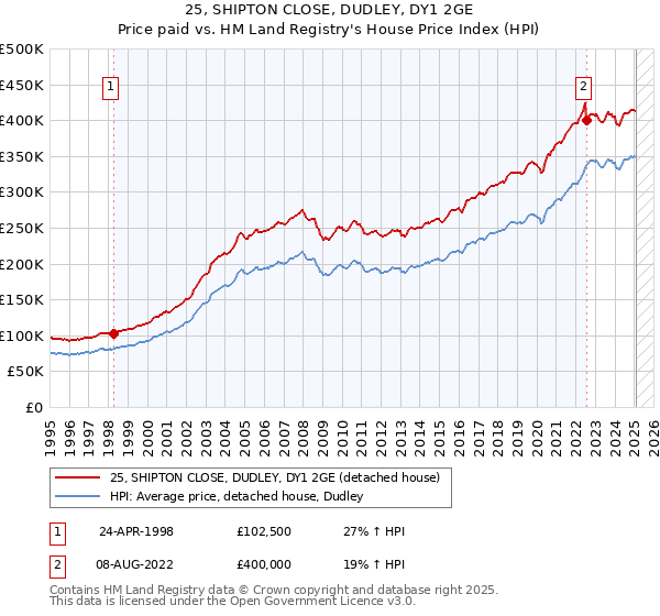 25, SHIPTON CLOSE, DUDLEY, DY1 2GE: Price paid vs HM Land Registry's House Price Index