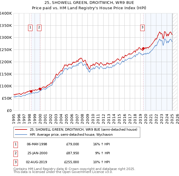 25, SHOWELL GREEN, DROITWICH, WR9 8UE: Price paid vs HM Land Registry's House Price Index