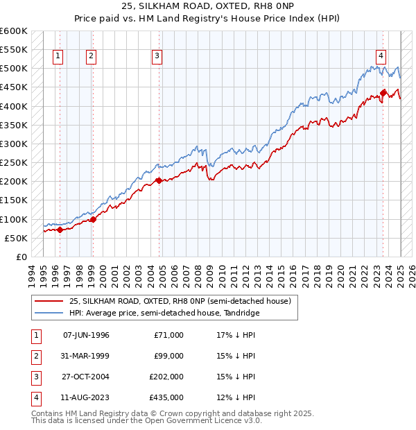 25, SILKHAM ROAD, OXTED, RH8 0NP: Price paid vs HM Land Registry's House Price Index
