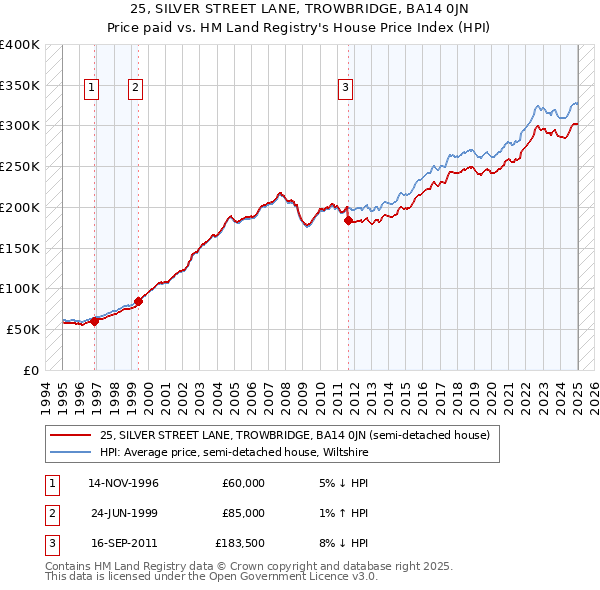 25, SILVER STREET LANE, TROWBRIDGE, BA14 0JN: Price paid vs HM Land Registry's House Price Index