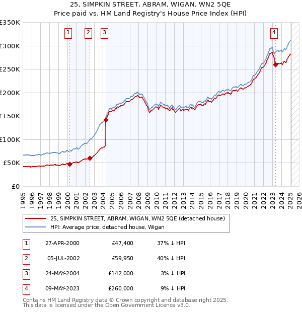 25, SIMPKIN STREET, ABRAM, WIGAN, WN2 5QE: Price paid vs HM Land Registry's House Price Index