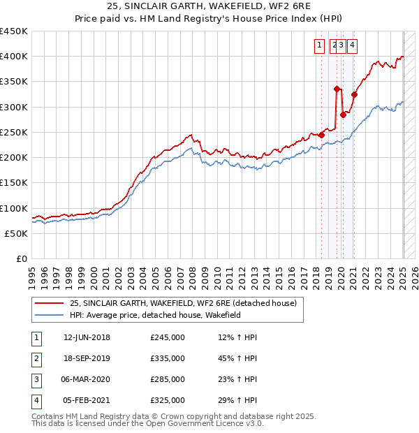 25, SINCLAIR GARTH, WAKEFIELD, WF2 6RE: Price paid vs HM Land Registry's House Price Index