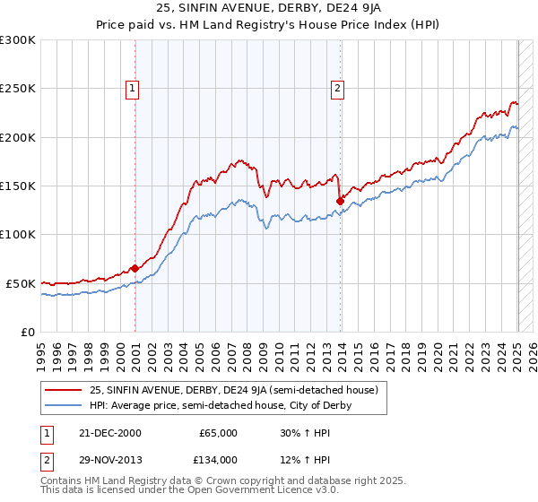 25, SINFIN AVENUE, DERBY, DE24 9JA: Price paid vs HM Land Registry's House Price Index
