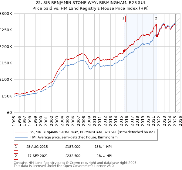 25, SIR BENJAMIN STONE WAY, BIRMINGHAM, B23 5UL: Price paid vs HM Land Registry's House Price Index