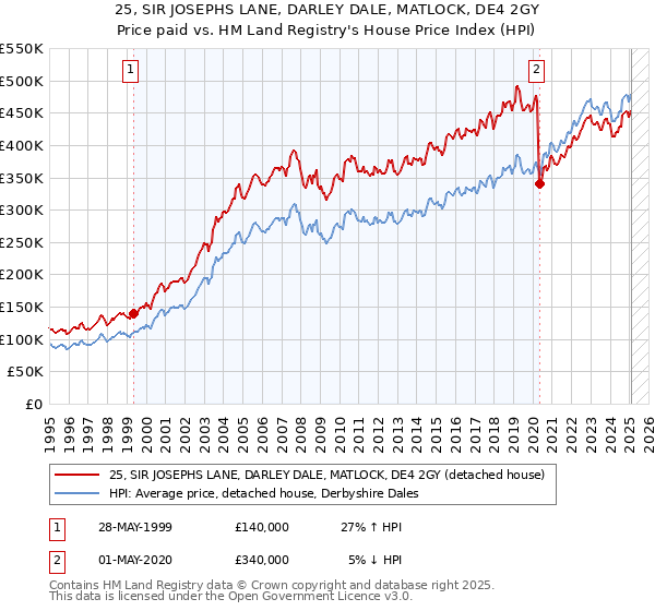25, SIR JOSEPHS LANE, DARLEY DALE, MATLOCK, DE4 2GY: Price paid vs HM Land Registry's House Price Index