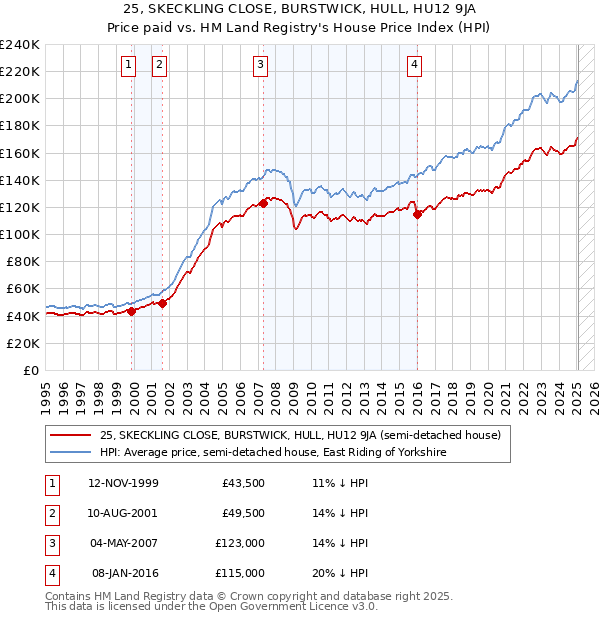 25, SKECKLING CLOSE, BURSTWICK, HULL, HU12 9JA: Price paid vs HM Land Registry's House Price Index