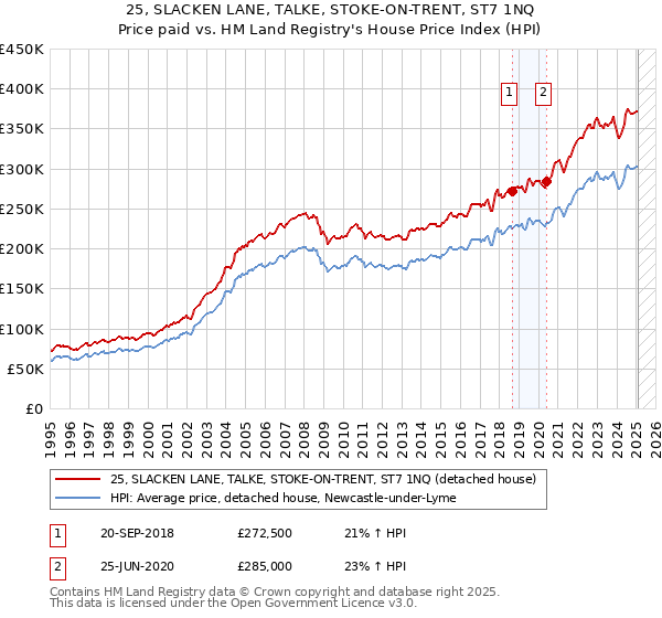 25, SLACKEN LANE, TALKE, STOKE-ON-TRENT, ST7 1NQ: Price paid vs HM Land Registry's House Price Index