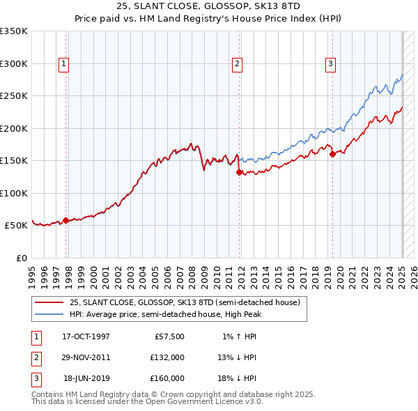 25, SLANT CLOSE, GLOSSOP, SK13 8TD: Price paid vs HM Land Registry's House Price Index