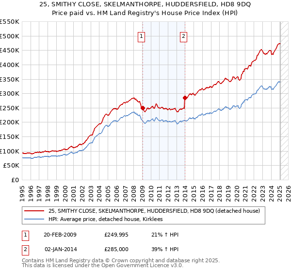 25, SMITHY CLOSE, SKELMANTHORPE, HUDDERSFIELD, HD8 9DQ: Price paid vs HM Land Registry's House Price Index