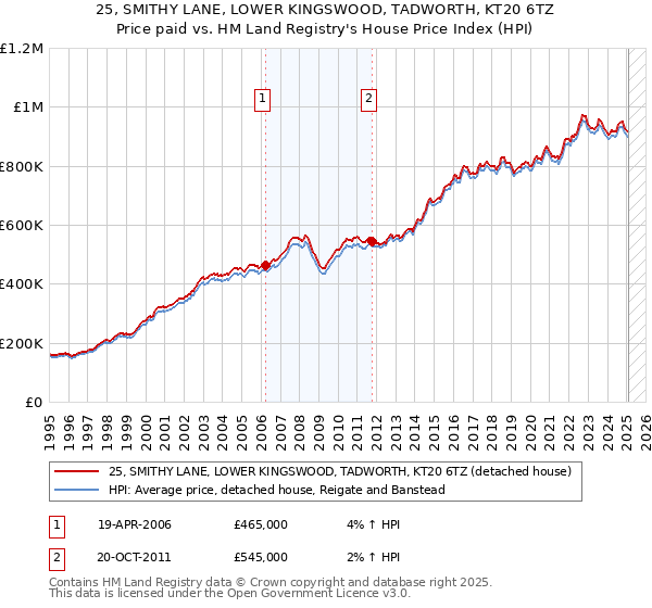 25, SMITHY LANE, LOWER KINGSWOOD, TADWORTH, KT20 6TZ: Price paid vs HM Land Registry's House Price Index