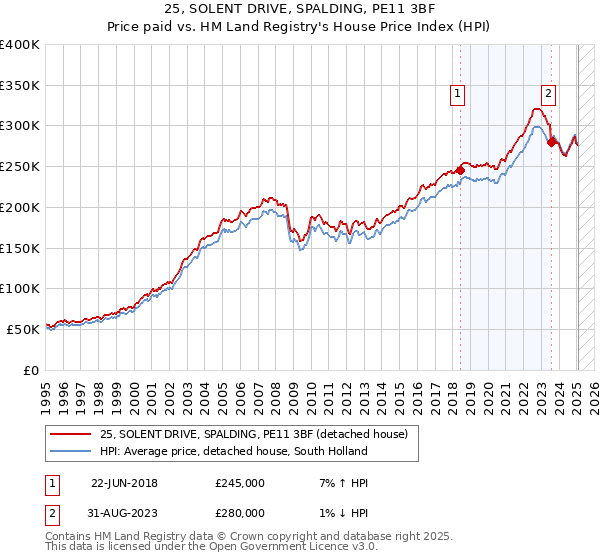 25, SOLENT DRIVE, SPALDING, PE11 3BF: Price paid vs HM Land Registry's House Price Index