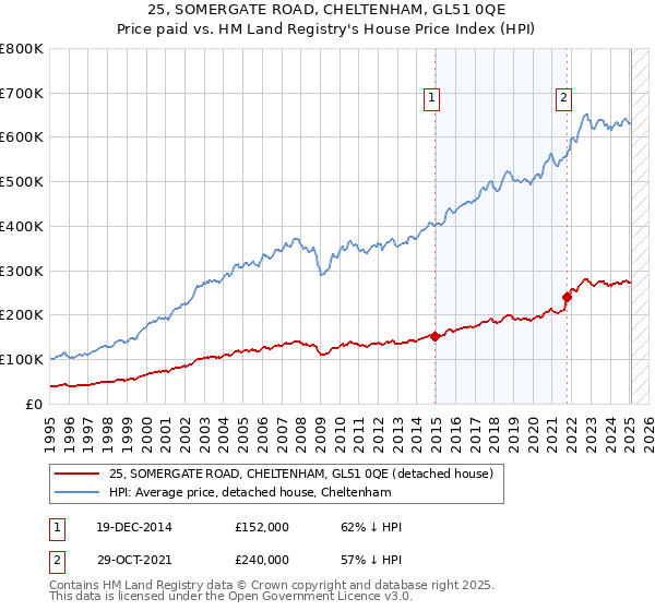 25, SOMERGATE ROAD, CHELTENHAM, GL51 0QE: Price paid vs HM Land Registry's House Price Index
