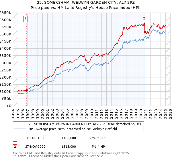 25, SOMERSHAM, WELWYN GARDEN CITY, AL7 2PZ: Price paid vs HM Land Registry's House Price Index
