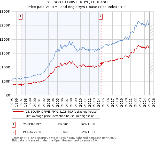 25, SOUTH DRIVE, RHYL, LL18 4SU: Price paid vs HM Land Registry's House Price Index