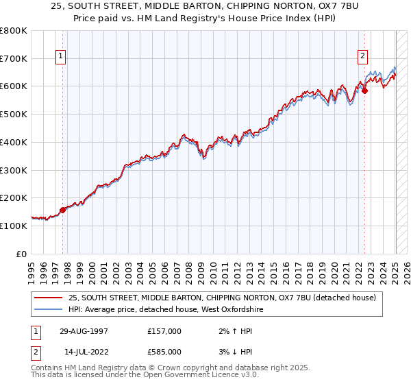 25, SOUTH STREET, MIDDLE BARTON, CHIPPING NORTON, OX7 7BU: Price paid vs HM Land Registry's House Price Index