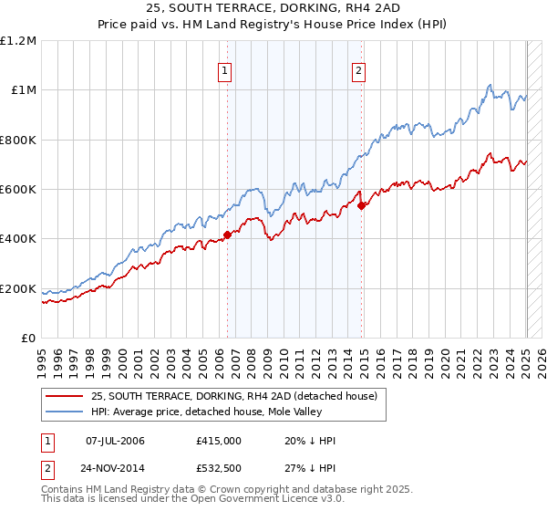 25, SOUTH TERRACE, DORKING, RH4 2AD: Price paid vs HM Land Registry's House Price Index