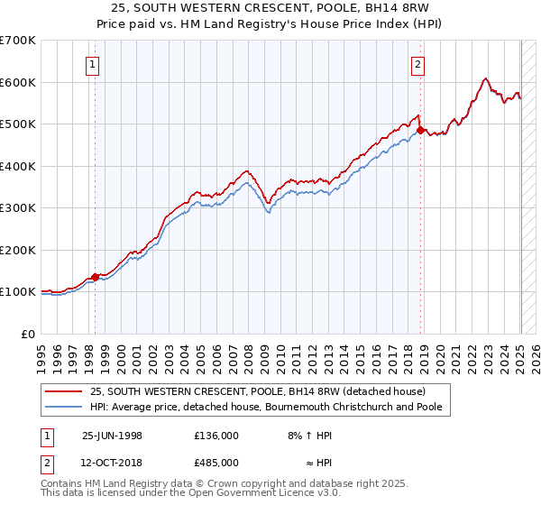 25, SOUTH WESTERN CRESCENT, POOLE, BH14 8RW: Price paid vs HM Land Registry's House Price Index