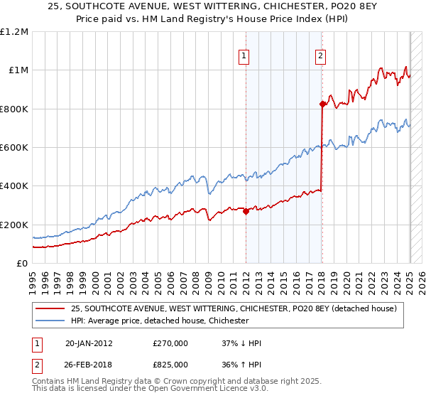 25, SOUTHCOTE AVENUE, WEST WITTERING, CHICHESTER, PO20 8EY: Price paid vs HM Land Registry's House Price Index