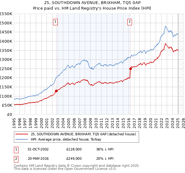 25, SOUTHDOWN AVENUE, BRIXHAM, TQ5 0AP: Price paid vs HM Land Registry's House Price Index