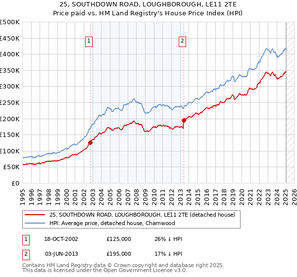 25, SOUTHDOWN ROAD, LOUGHBOROUGH, LE11 2TE: Price paid vs HM Land Registry's House Price Index