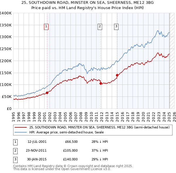 25, SOUTHDOWN ROAD, MINSTER ON SEA, SHEERNESS, ME12 3BG: Price paid vs HM Land Registry's House Price Index