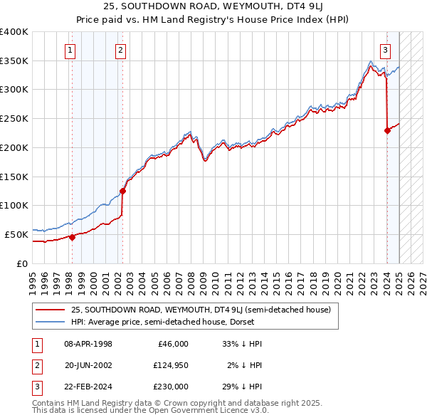 25, SOUTHDOWN ROAD, WEYMOUTH, DT4 9LJ: Price paid vs HM Land Registry's House Price Index
