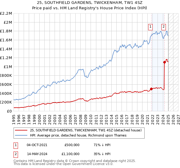 25, SOUTHFIELD GARDENS, TWICKENHAM, TW1 4SZ: Price paid vs HM Land Registry's House Price Index