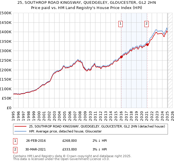 25, SOUTHROP ROAD KINGSWAY, QUEDGELEY, GLOUCESTER, GL2 2HN: Price paid vs HM Land Registry's House Price Index