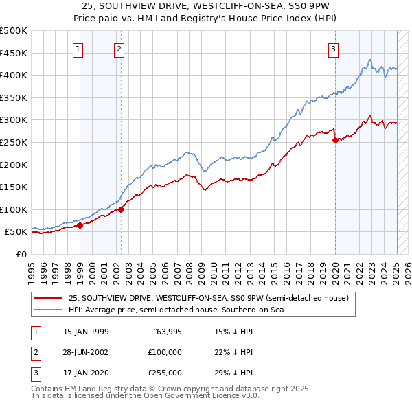 25, SOUTHVIEW DRIVE, WESTCLIFF-ON-SEA, SS0 9PW: Price paid vs HM Land Registry's House Price Index