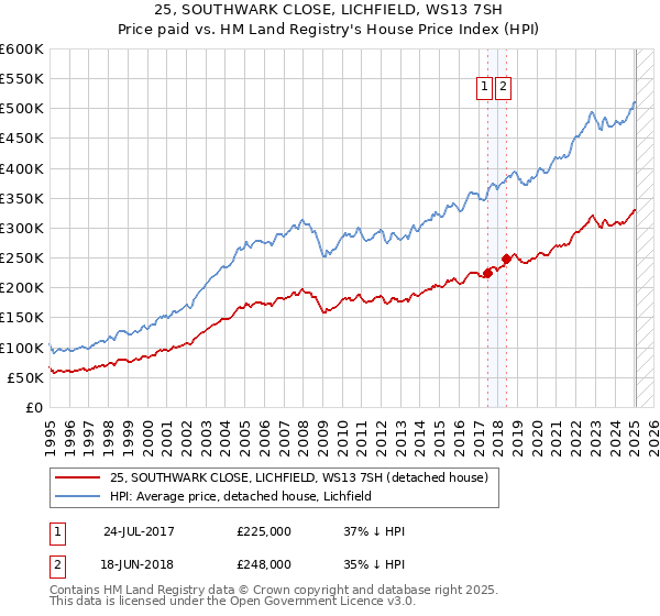 25, SOUTHWARK CLOSE, LICHFIELD, WS13 7SH: Price paid vs HM Land Registry's House Price Index