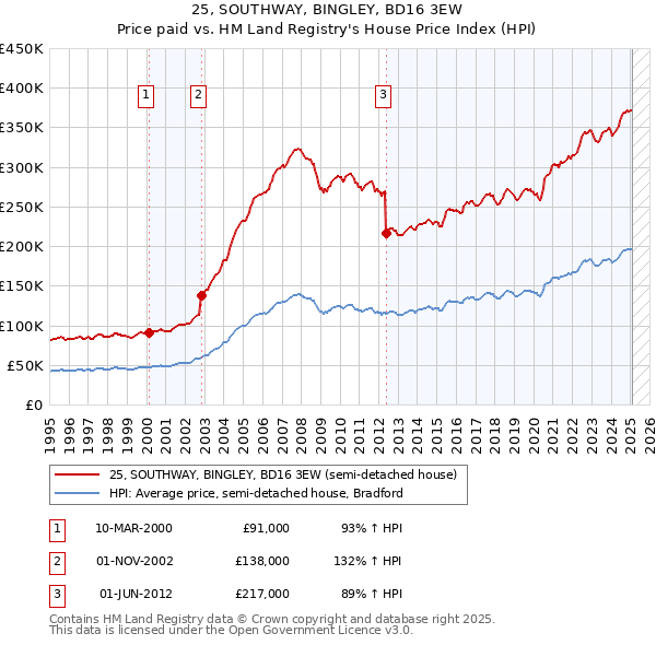 25, SOUTHWAY, BINGLEY, BD16 3EW: Price paid vs HM Land Registry's House Price Index