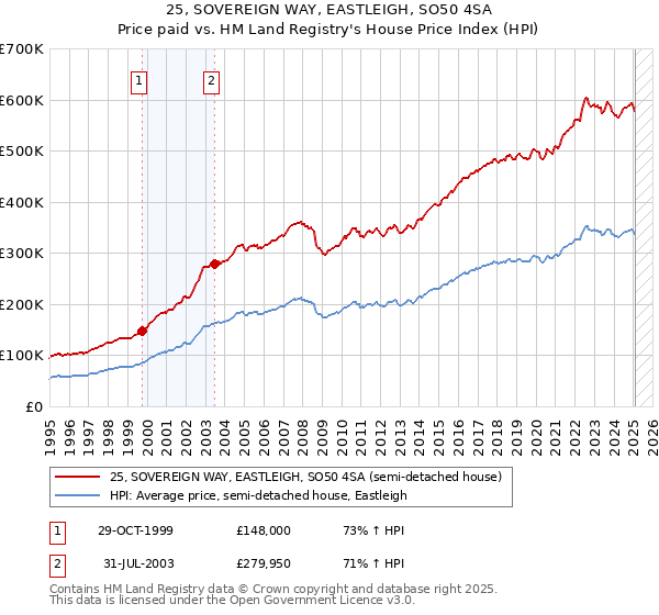 25, SOVEREIGN WAY, EASTLEIGH, SO50 4SA: Price paid vs HM Land Registry's House Price Index