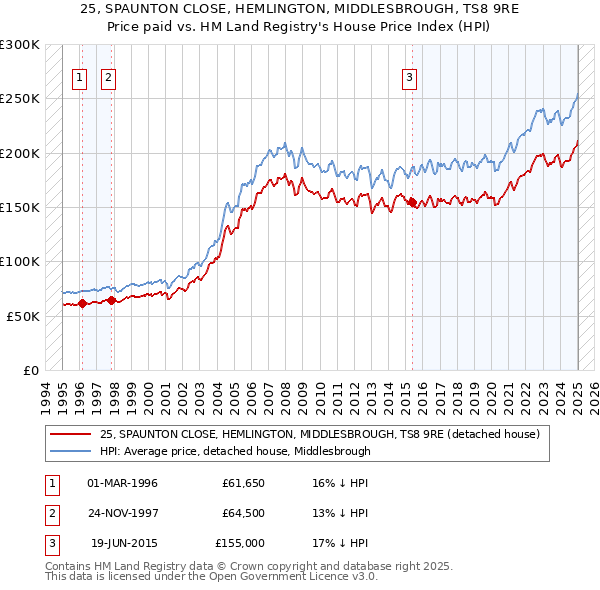 25, SPAUNTON CLOSE, HEMLINGTON, MIDDLESBROUGH, TS8 9RE: Price paid vs HM Land Registry's House Price Index