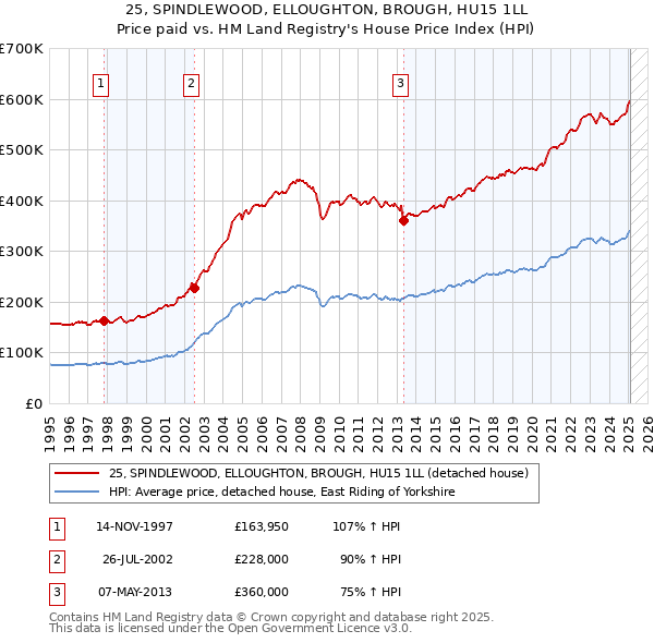 25, SPINDLEWOOD, ELLOUGHTON, BROUGH, HU15 1LL: Price paid vs HM Land Registry's House Price Index