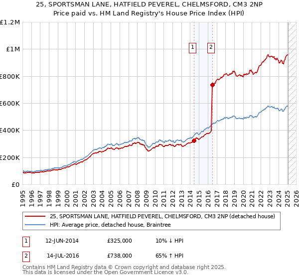 25, SPORTSMAN LANE, HATFIELD PEVEREL, CHELMSFORD, CM3 2NP: Price paid vs HM Land Registry's House Price Index