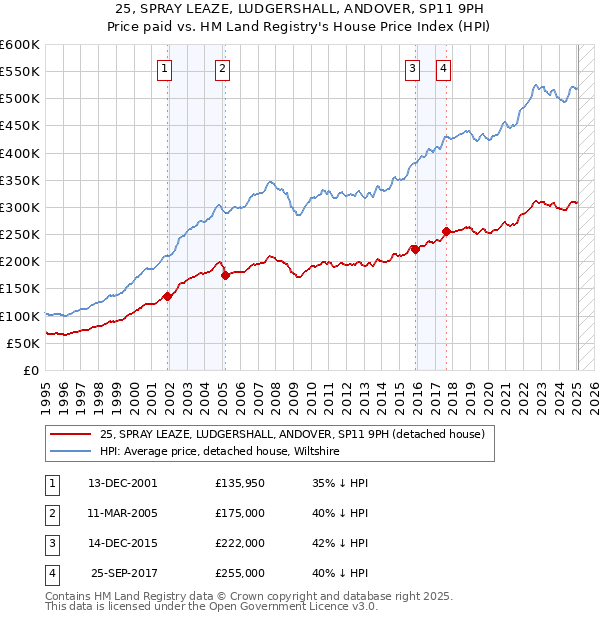 25, SPRAY LEAZE, LUDGERSHALL, ANDOVER, SP11 9PH: Price paid vs HM Land Registry's House Price Index