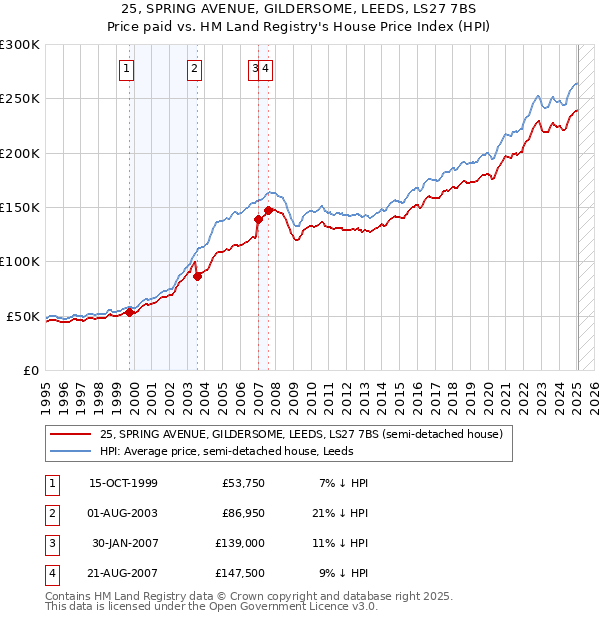 25, SPRING AVENUE, GILDERSOME, LEEDS, LS27 7BS: Price paid vs HM Land Registry's House Price Index