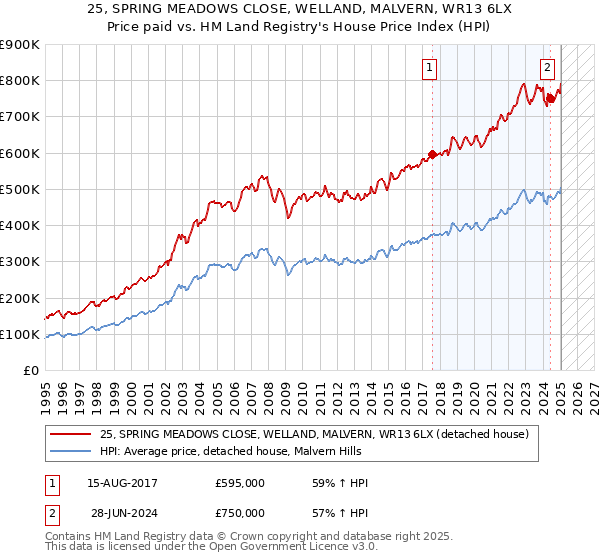 25, SPRING MEADOWS CLOSE, WELLAND, MALVERN, WR13 6LX: Price paid vs HM Land Registry's House Price Index