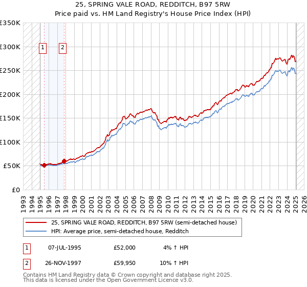 25, SPRING VALE ROAD, REDDITCH, B97 5RW: Price paid vs HM Land Registry's House Price Index