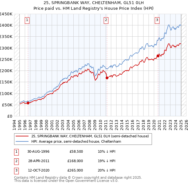 25, SPRINGBANK WAY, CHELTENHAM, GL51 0LH: Price paid vs HM Land Registry's House Price Index